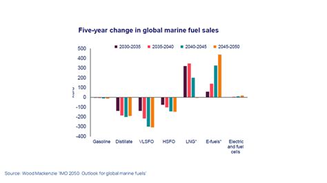 Full steam ahead: the changing outlook for global marine fuels to .